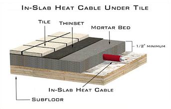 Heat cable in concrete slab under tile floor.