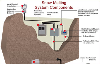 Radiant snow melting system components overview. 